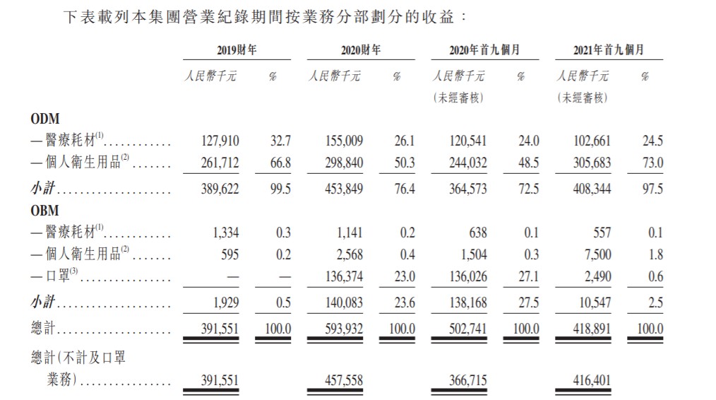 新股消息 | 佳捷康创新集团递表港交所 在中国所有生产医用护理垫OEM/ODM中排名第一